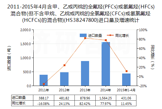 2011-2015年4月含甲、乙或丙烷的全氟烴(PFCs)或氫氟烴(HFCs)混合物(但不含甲烷、乙烷或丙烷的全氯氟烴(CFCs)或氫氯氟烴(HCFCs)的混合物)(HS38247800)進口量及增速統(tǒng)計